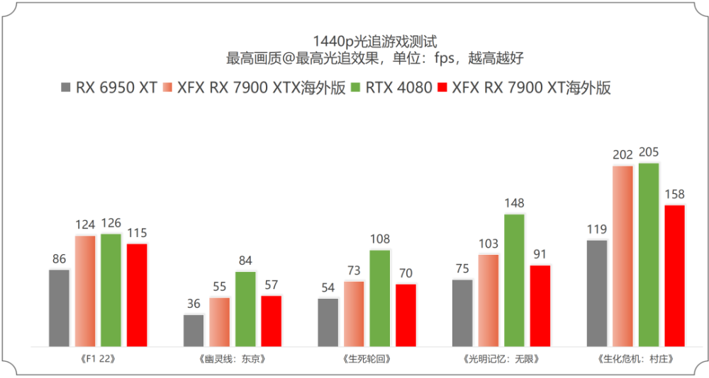 争锋顶级游戏市场的冷酷黑武士——XFX讯景RX 7900 XTX/7900 XT海外版Pro完全体验