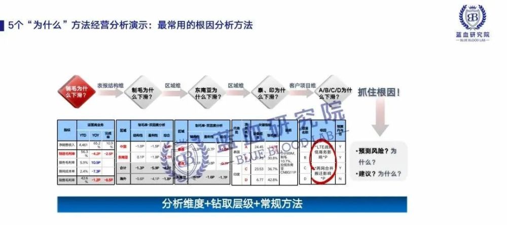 学习华为经营分析会的工具和方法论