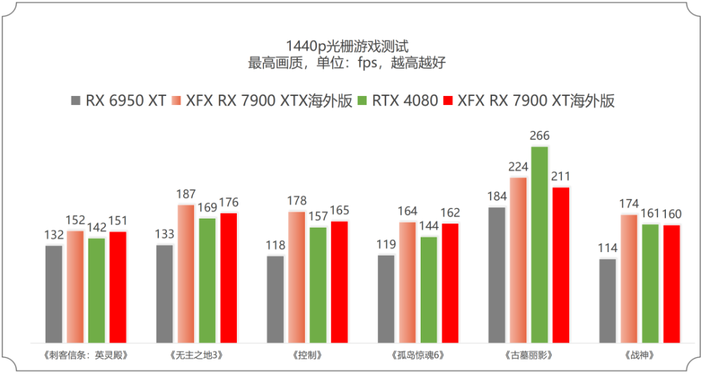 争锋顶级游戏市场的冷酷黑武士——XFX讯景RX 7900 XTX/7900 XT海外版Pro完全体验