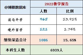 重庆工商大学2022届毕业生就业情况简介