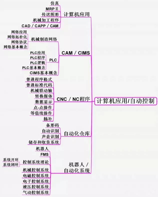 干货建议收藏！机械工程师完整知识体系图！