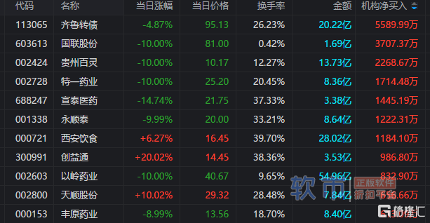 龙虎榜｜中国医药单日净买入额居首，知名游资孙哥、赵老哥上榜美利云