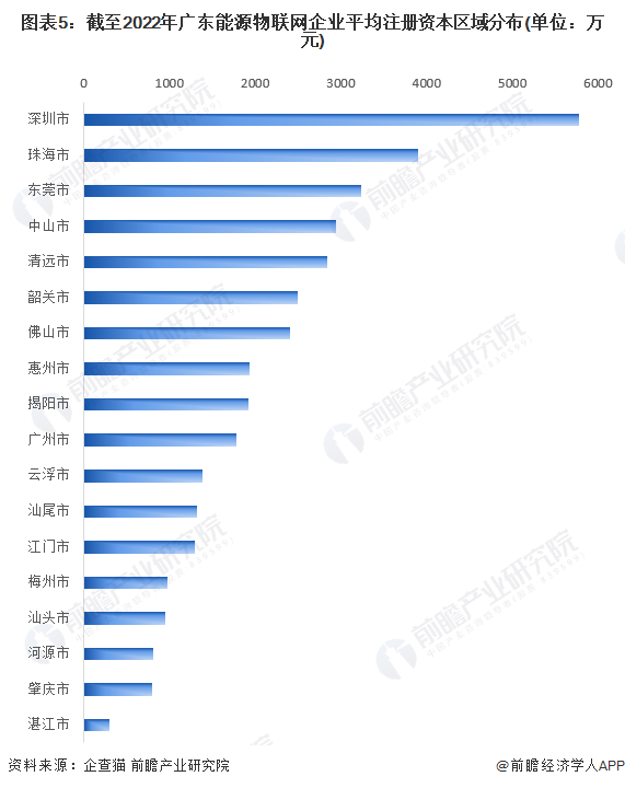 收藏！2023年广东省能源物联网企业大数据全景分析（附企业数量、企业竞争、企业投融资等）