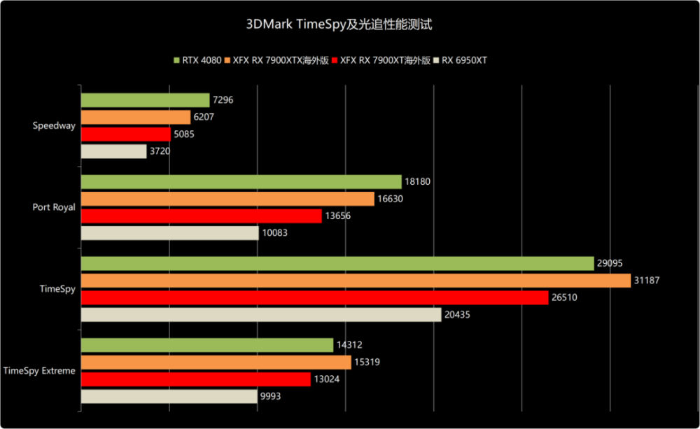 争锋顶级游戏市场的冷酷黑武士——XFX讯景RX 7900 XTX/7900 XT海外版Pro完全体验