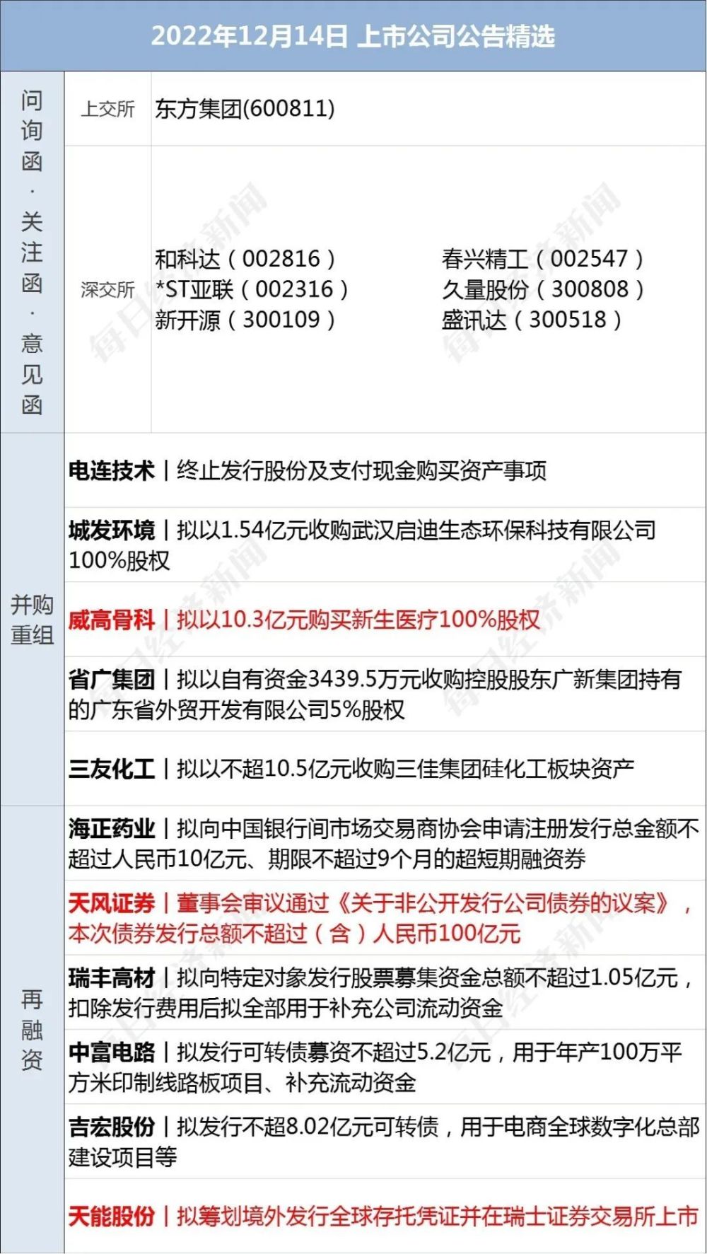 早财经｜通信行程卡下线后数据去哪了？中国信通院通报；美国宣布首次实现“核聚变点火”；媒体：37岁前中甲球员感染新冠后去世