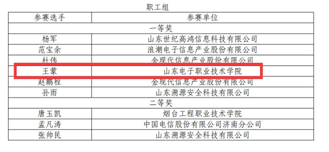 喜报｜计算机系师生在山东省信创赛中获3项一等奖