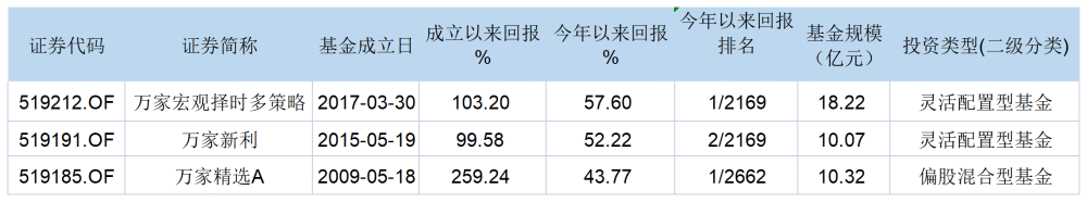 “准冠军”万家黄海发声：明年看好油气和煤炭！崔宸龙、周克平也有新观点出炉