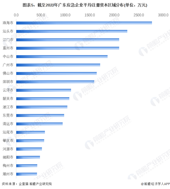 收藏！2023年广东省应急企业大数据全景分析（附企业数量、企业竞争、企业投融资等）