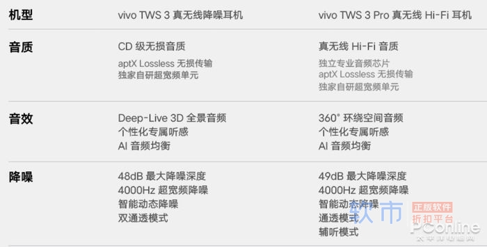 亲民的价格却有不输旗舰的体验！vivo TWS 3真无线蓝牙耳机评测