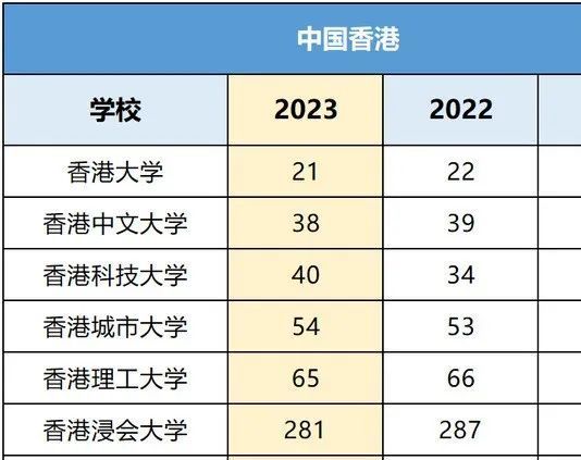 年薪最高34.9万港币！香港“八大”毕业生年薪公布啦！