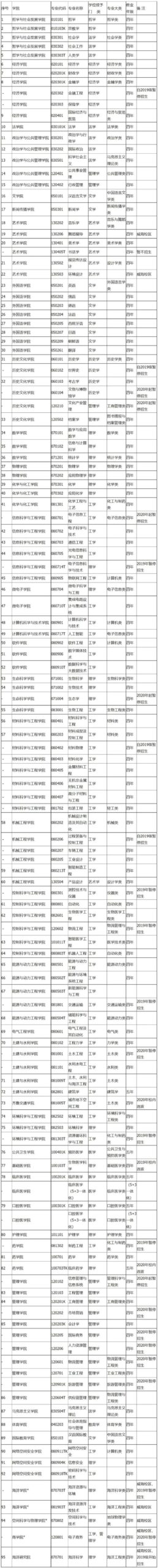 山东大学：只有数学一个“A＋”学科，值得尖子生朋友考虑吗？