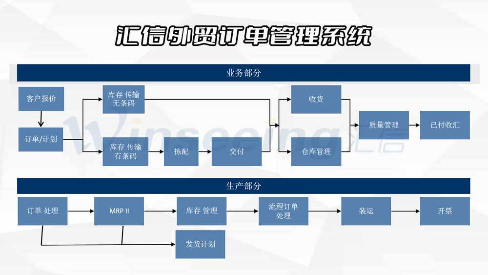 外贸订单动态管理，实时掌控进度情况