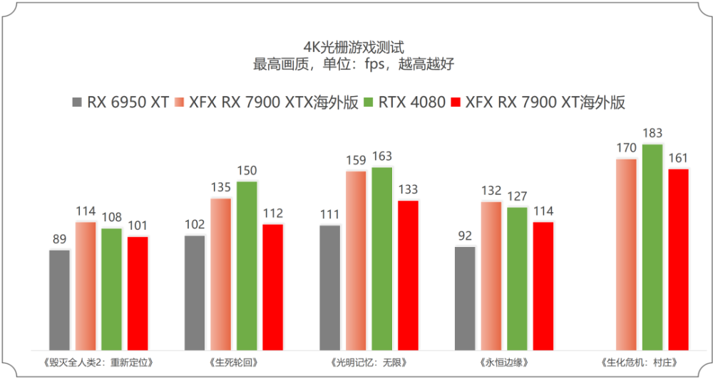 争锋顶级游戏市场的冷酷黑武士——XFX讯景RX 7900 XTX/7900 XT海外版Pro完全体验