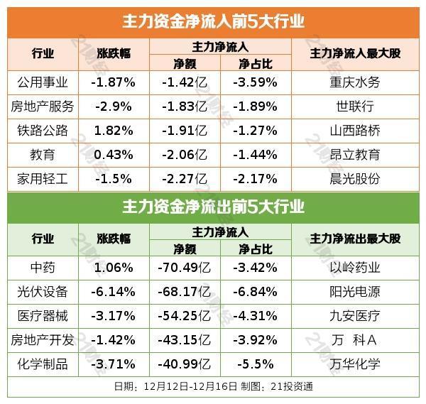 中央经济工作会议发出哪些投资信号？机构解读来了；财政部副部长解读财政政策：明年如何加力提效