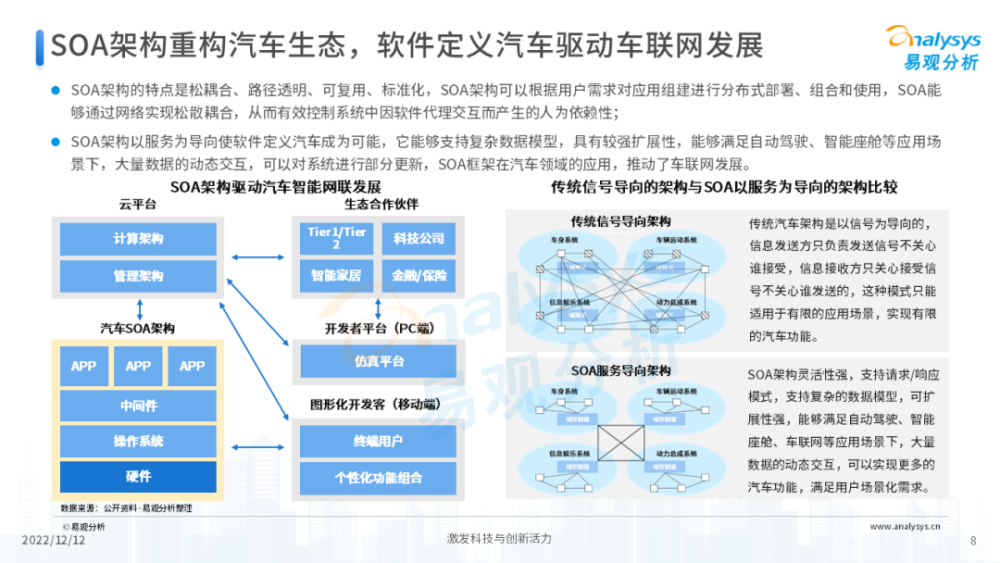 2022年中国汽车智能网联云服务分析