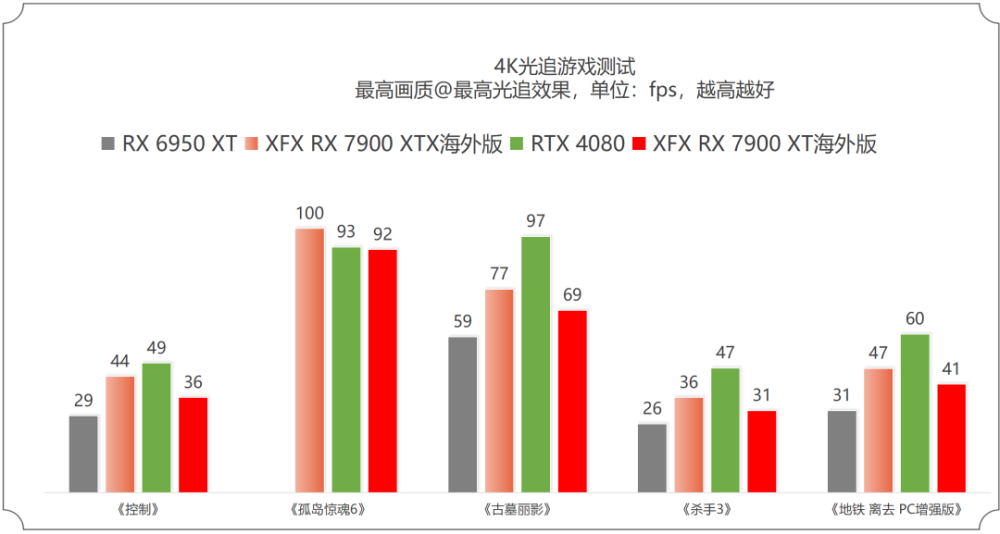 争锋顶级游戏市场的冷酷黑武士——XFX讯景RX 7900 XTX/7900 XT海外版Pro完全体验