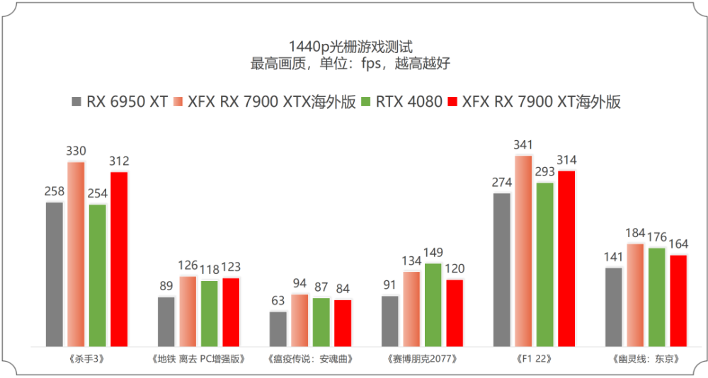 争锋顶级游戏市场的冷酷黑武士——XFX讯景RX 7900 XTX/7900 XT海外版Pro完全体验