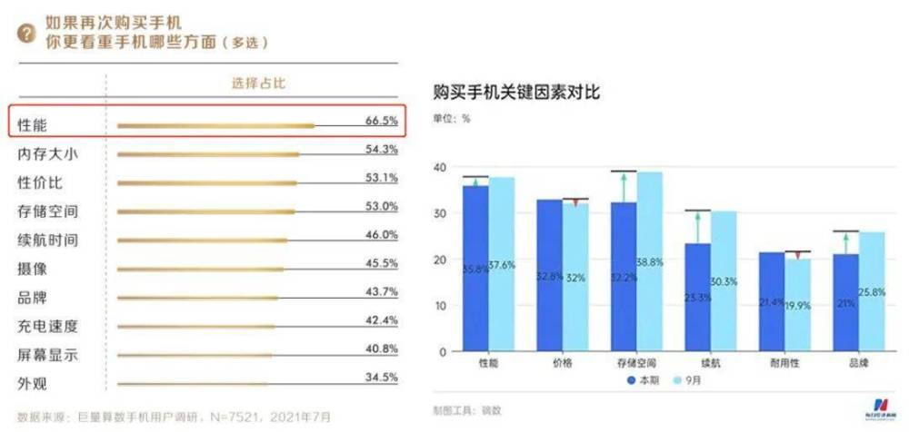 OPPO百亿投入，一加要全面领跑性能赛道