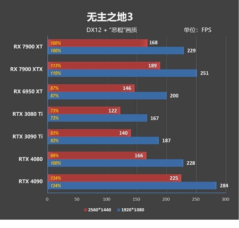 期待驱动更新战未来！AMD RX 7900 XT评测：FSR 2.0效能超越DLSS 2