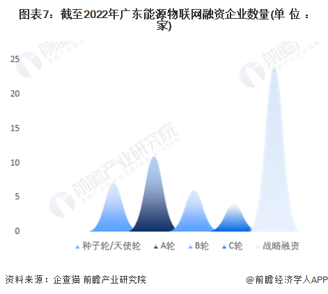 收藏！2023年广东省能源物联网企业大数据全景分析（附企业数量、企业竞争、企业投融资等）