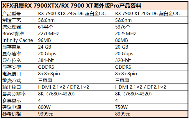 争锋顶级游戏市场的冷酷黑武士——XFX讯景RX 7900 XTX/7900 XT海外版Pro完全体验