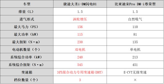 15万级混动SUV，捷途大圣i-DM＆比亚迪宋Pro DM-i怎么选