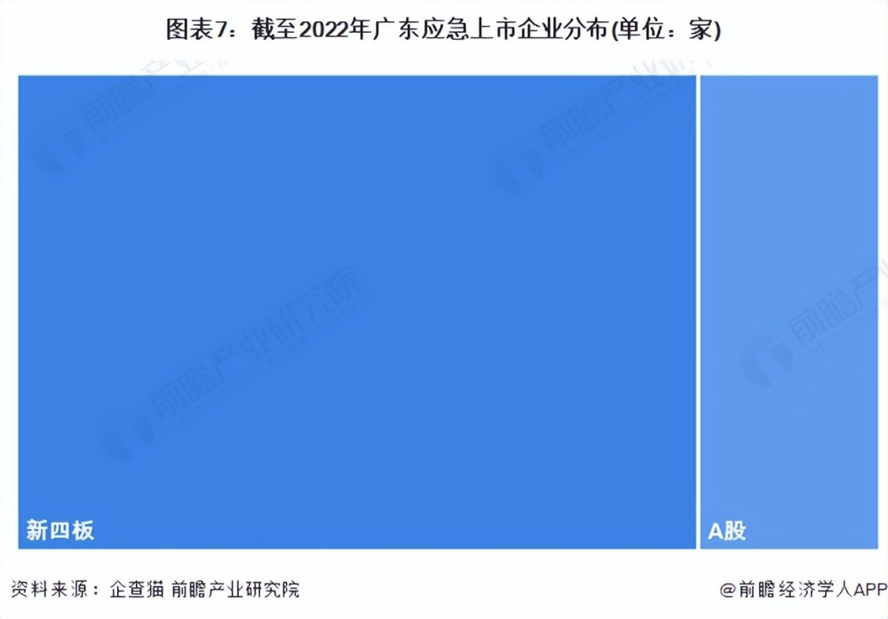 收藏！2023年广东省应急企业大数据全景分析（附企业数量、企业竞争、企业投融资等）