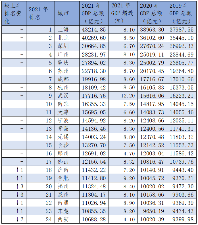 深度研究中国24个万亿GDP城市的产业发展