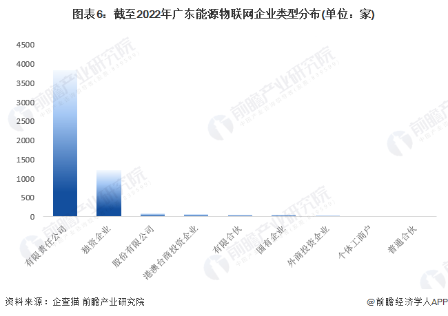 收藏！2023年广东省能源物联网企业大数据全景分析（附企业数量、企业竞争、企业投融资等）