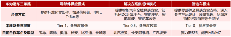 揭秘华为造车布局，三大模式，甘当车企“辅助”