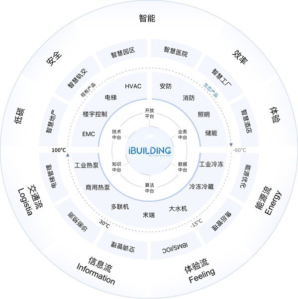 美的楼宇科技与南方电网签订虚拟电厂战略合作协议