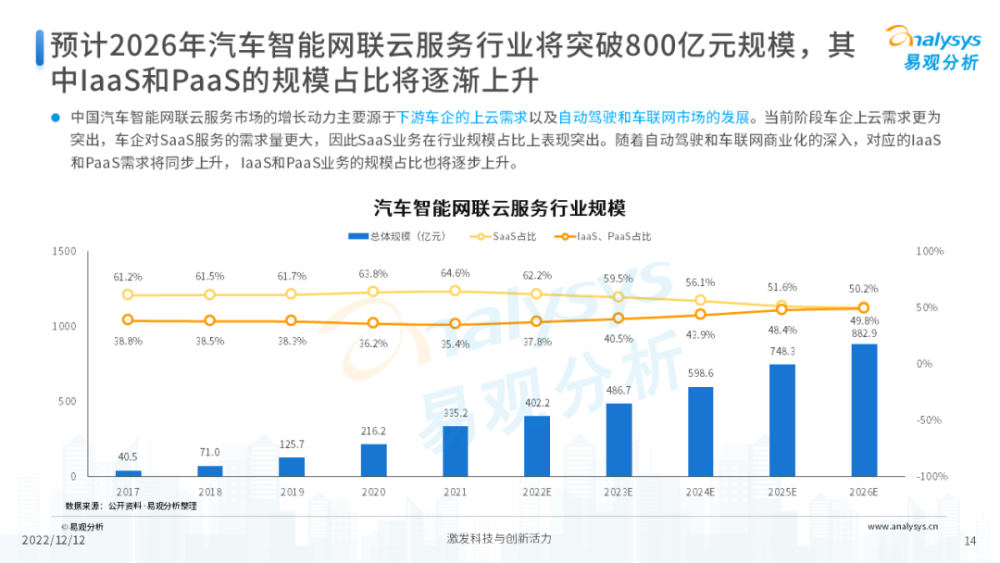 2022年中国汽车智能网联云服务分析