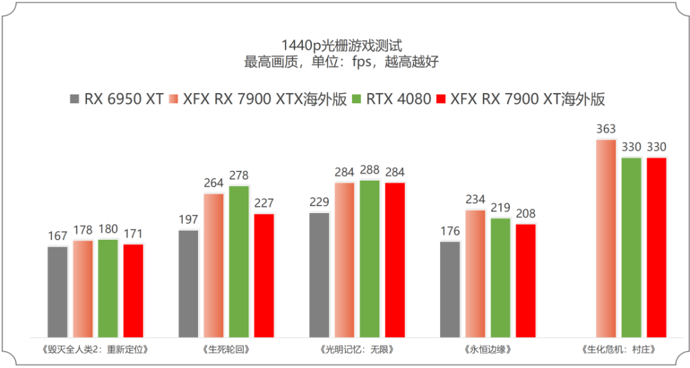 争锋顶级游戏市场的冷酷黑武士——XFX讯景RX 7900 XTX/7900 XT海外版Pro完全体验