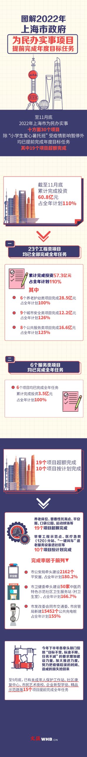 一图看懂│获得感满满！今年上海为民办实事项目提前完成年度目标任务