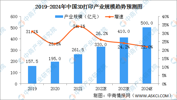 2023年中国3D打印行业市场前景及投资研究报告（简版）