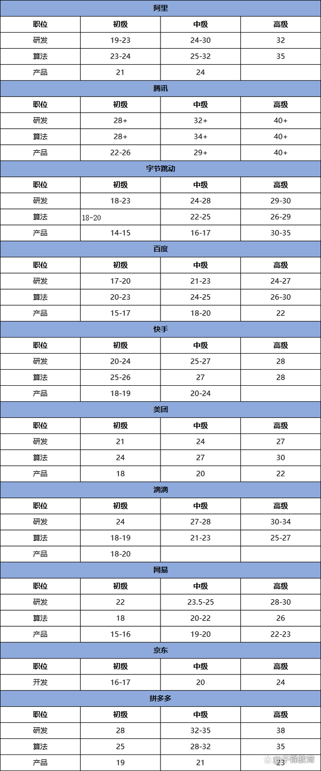 IT程序员工资一般多少，看这些大厂的真实数据