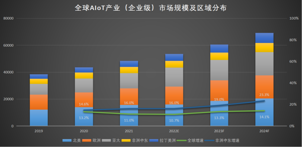 中东不只“石油”和“土豪”，还有中国AIoT企业出海的广阔市场