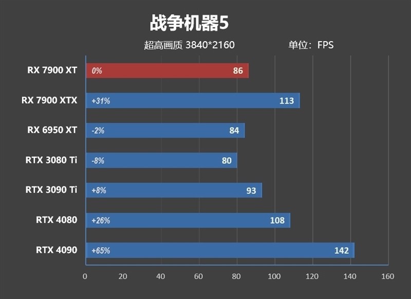 期待驱动更新战未来！AMD RX 7900 XT评测：FSR 2.0效能超越DLSS 2