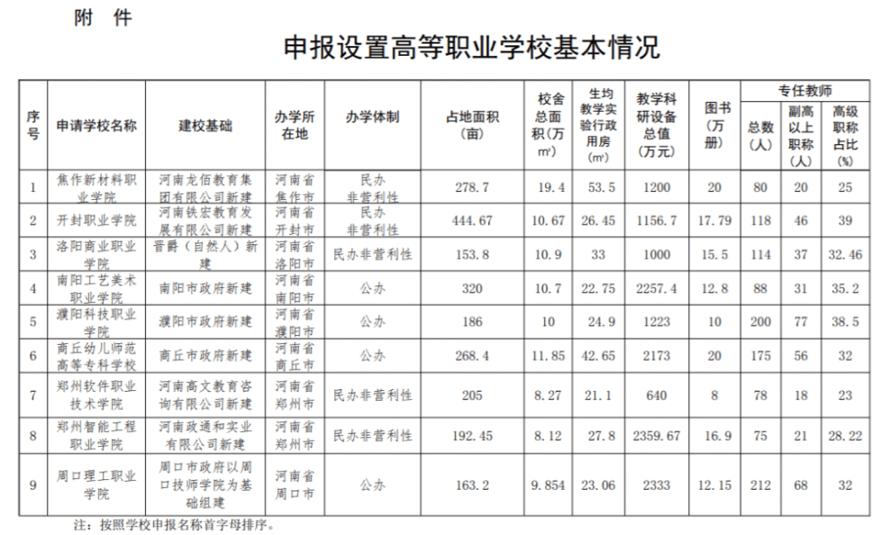 河南将新增9所高校，无985、211，网友：没什么用