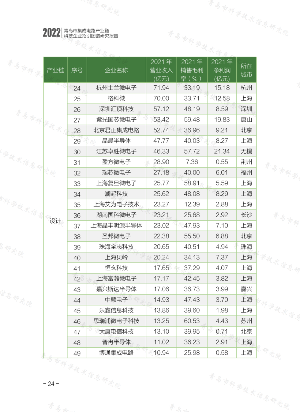 青岛市集成电路产业链科技企业招引图谱研究报告（2022）