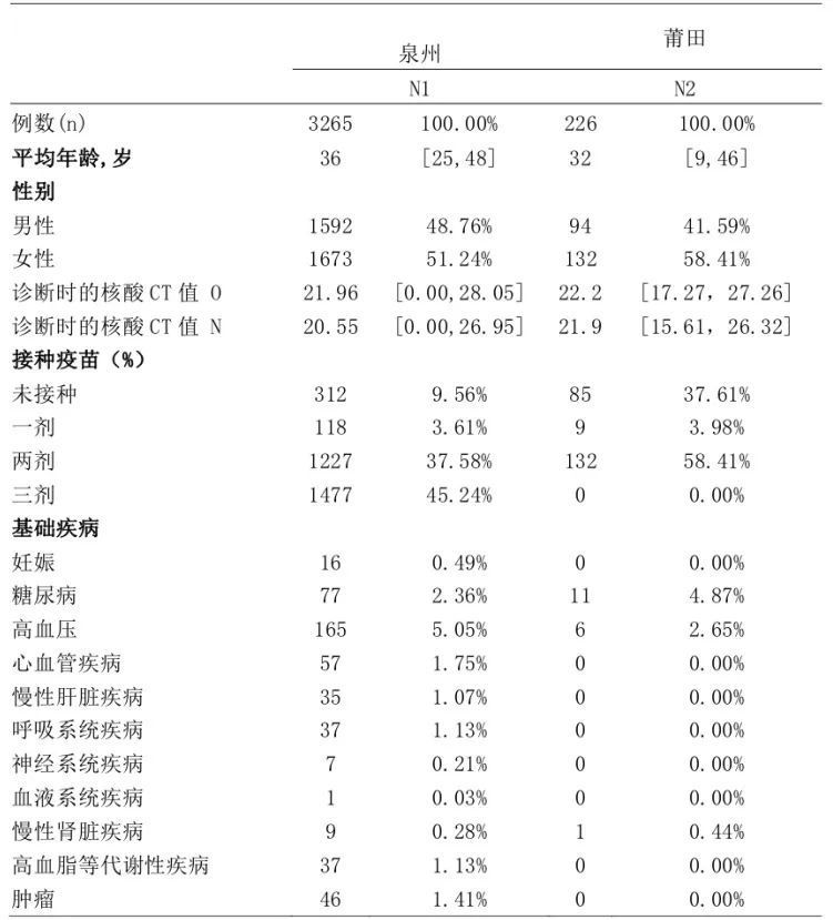 奥密克戎与德尔塔新冠临床特征异同点对中国防疫政策的启示——来自2022年3月泉州奥密克戎及2021年9月莆田德尔塔疫情的数据分析