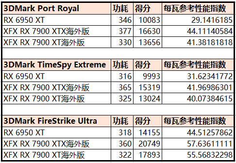 争锋顶级游戏市场的冷酷黑武士——XFX讯景RX 7900 XTX/7900 XT海外版Pro完全体验