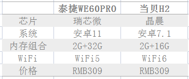 工程师专业对比：泰捷WE60PRO和当贝H2电视盒子哪个好？