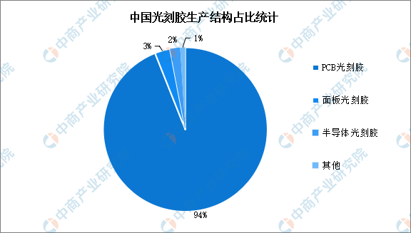 2023年中国光刻胶行业发展前景如何？