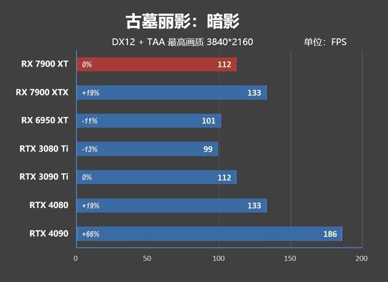 期待驱动更新战未来！AMD RX 7900 XT评测：FSR 2.0效能超越DLSS 2