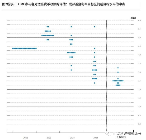 随着市场消化另一轮加息，比特币和股票翻滚-博森科技合约量化炒币机器人