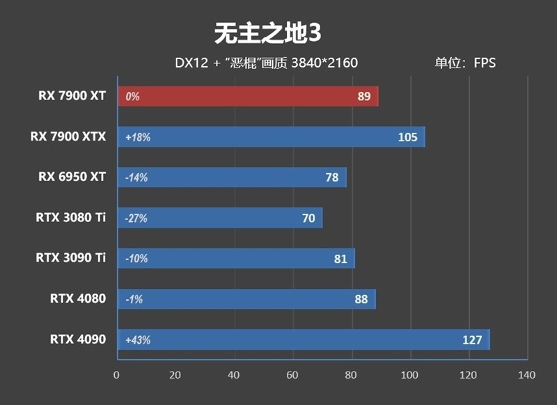 期待驱动更新战未来！AMD RX 7900 XT评测：FSR 2.0效能超越DLSS 2