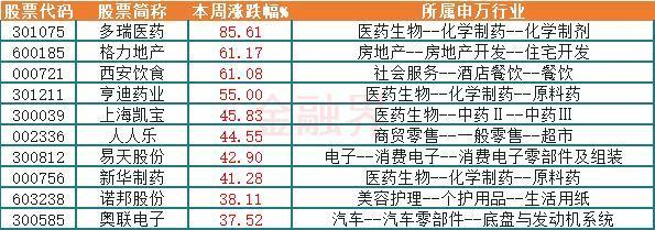 一周透市：沪指周线止步六连涨，布洛芬背后的A股们股价遭爆炒