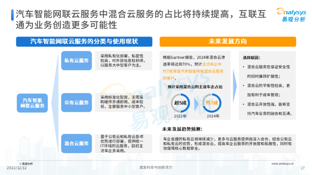 2022年中国汽车智能网联云服务分析