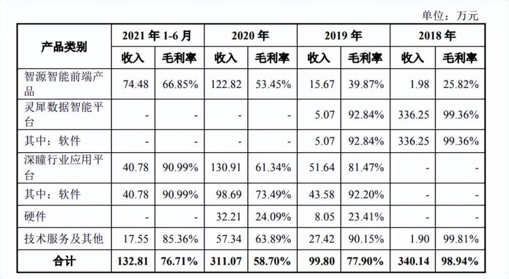 格灵深瞳难破亏损困局：核心技术人员调离，昔日客户成“老赖”